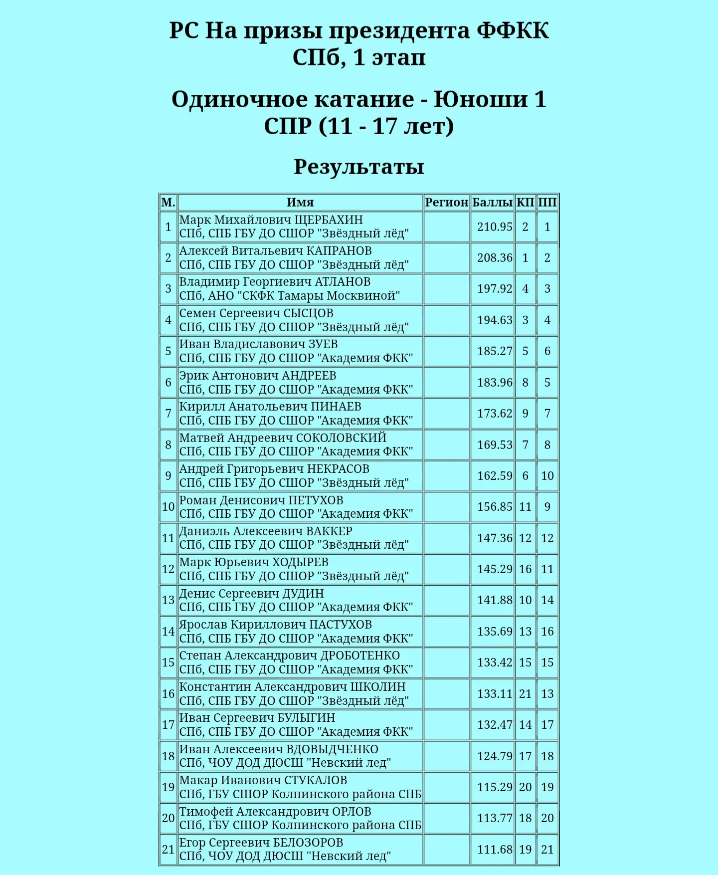 🏆 На региональных соревнованиях «На призы президента ФФКК СПб» (1-й этап) завершили вы...