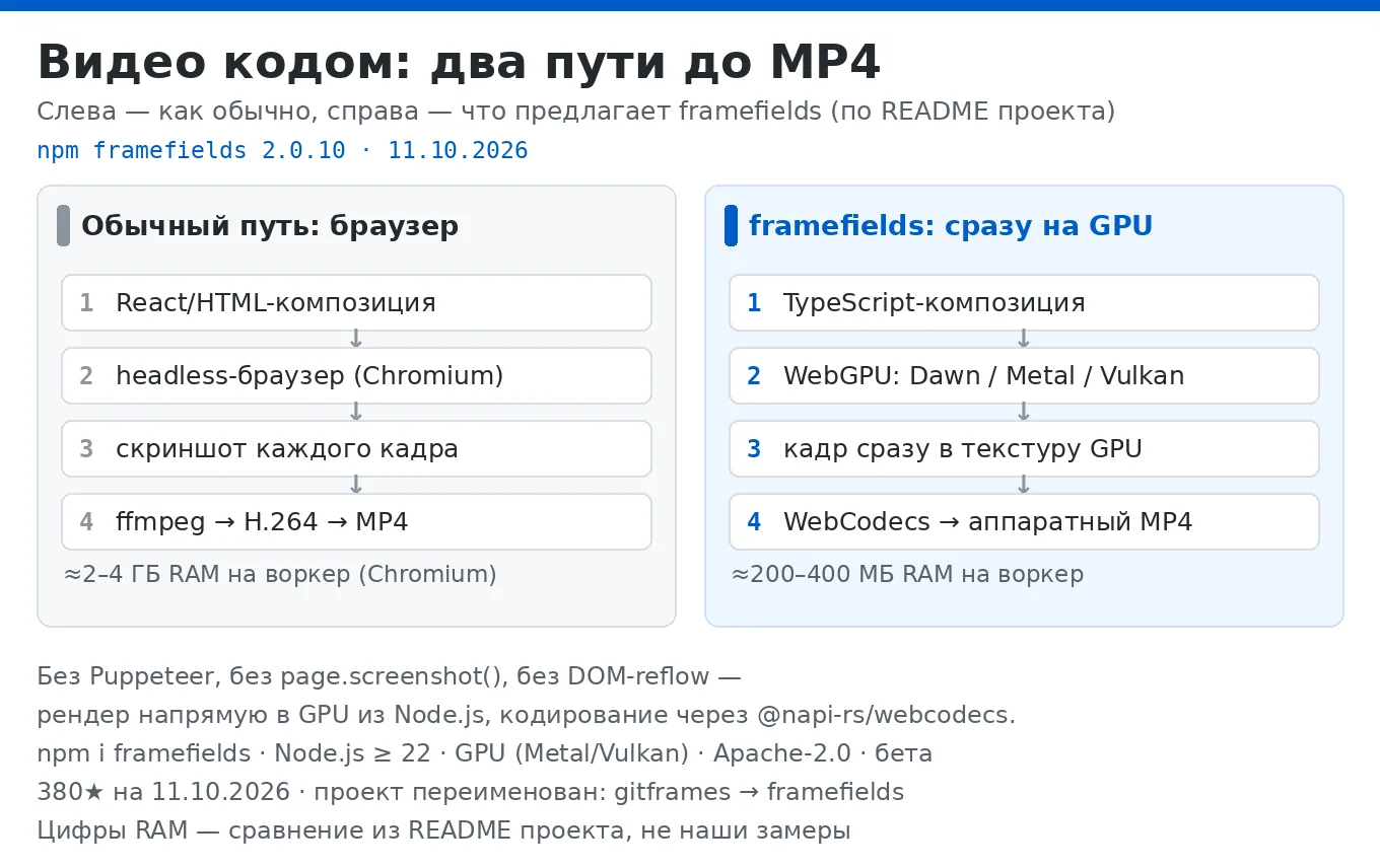 Рендеринг видео кодом обычно — headless Chromium. framefields (бывш. gitframes) браузер...