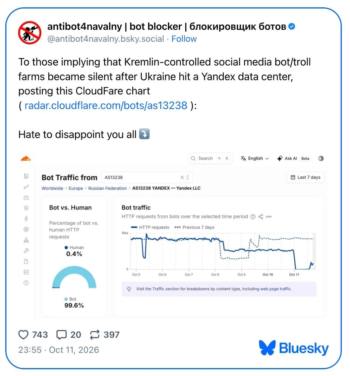 Зеленский заявил, что после ударов по дата-центрам «Яндекса» в сети стало меньше ботов....
