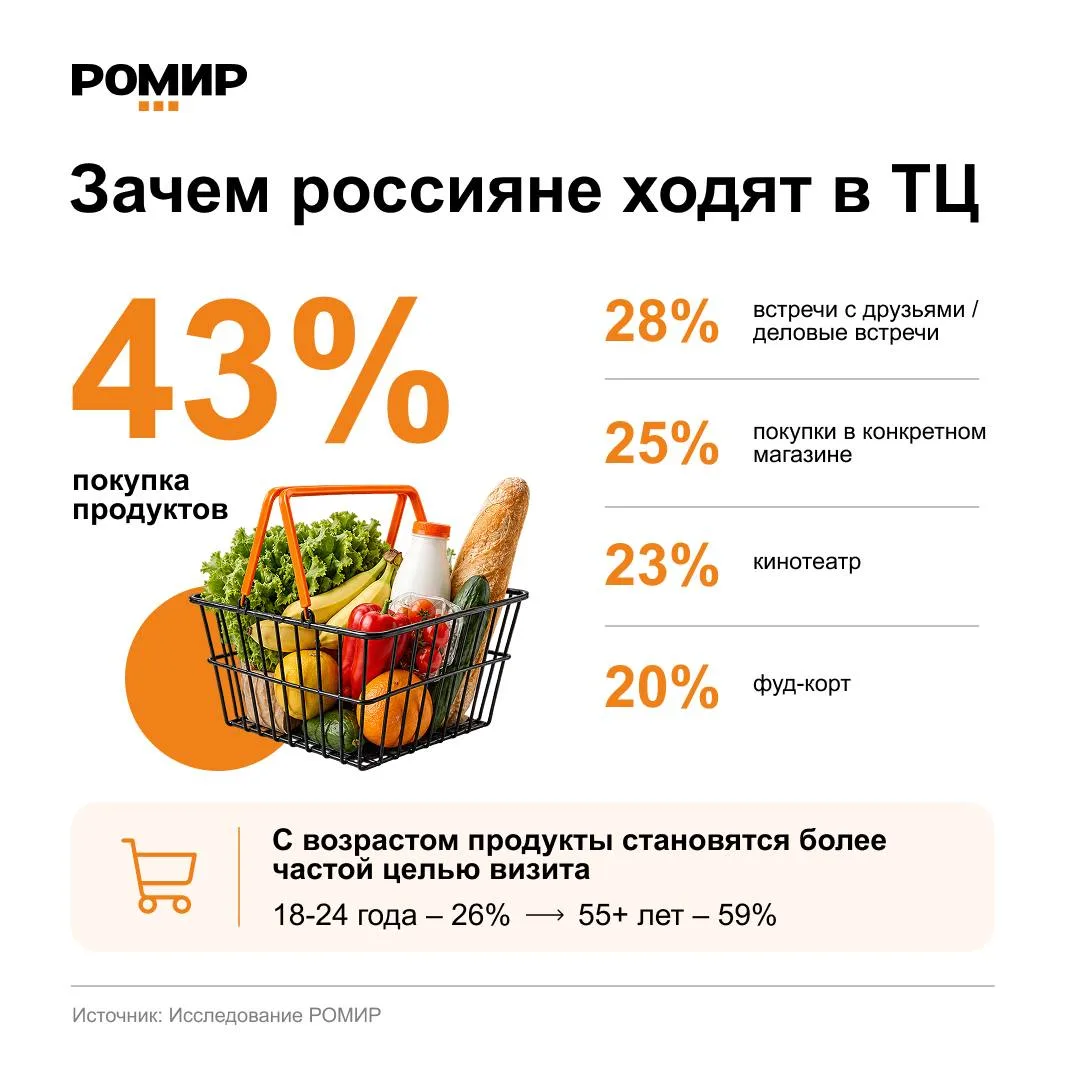 РОМИР: каждый пятый россиянин приходит в ТЦ ради фуд-корта