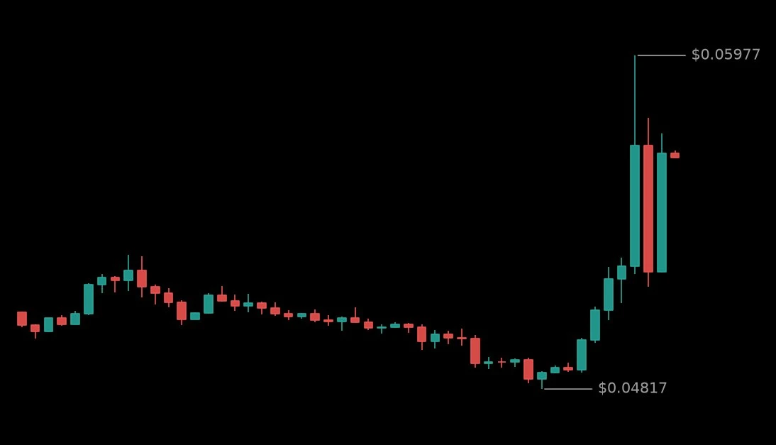🟢 #BTRUSDT - 0.05637 (+11.34%)