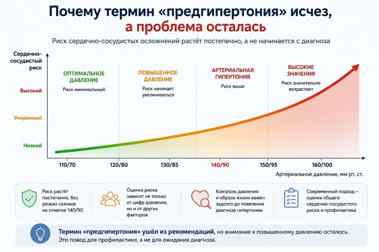 Почему термин «предгипертония» исчез, а проблема осталась