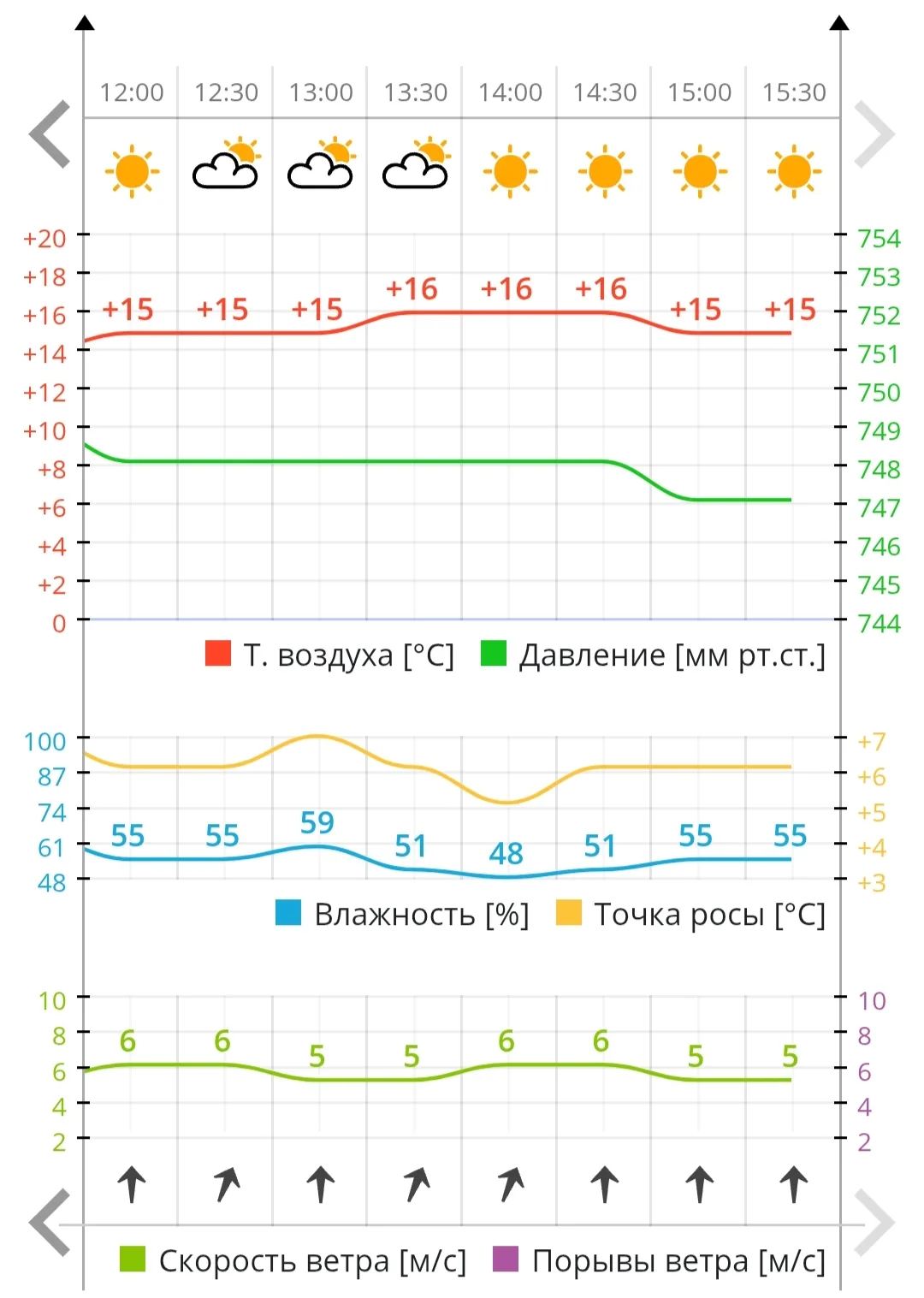 Впервые с 30 сентября столбик термометра на чебоксарской метеостанции достиг отметки пл...