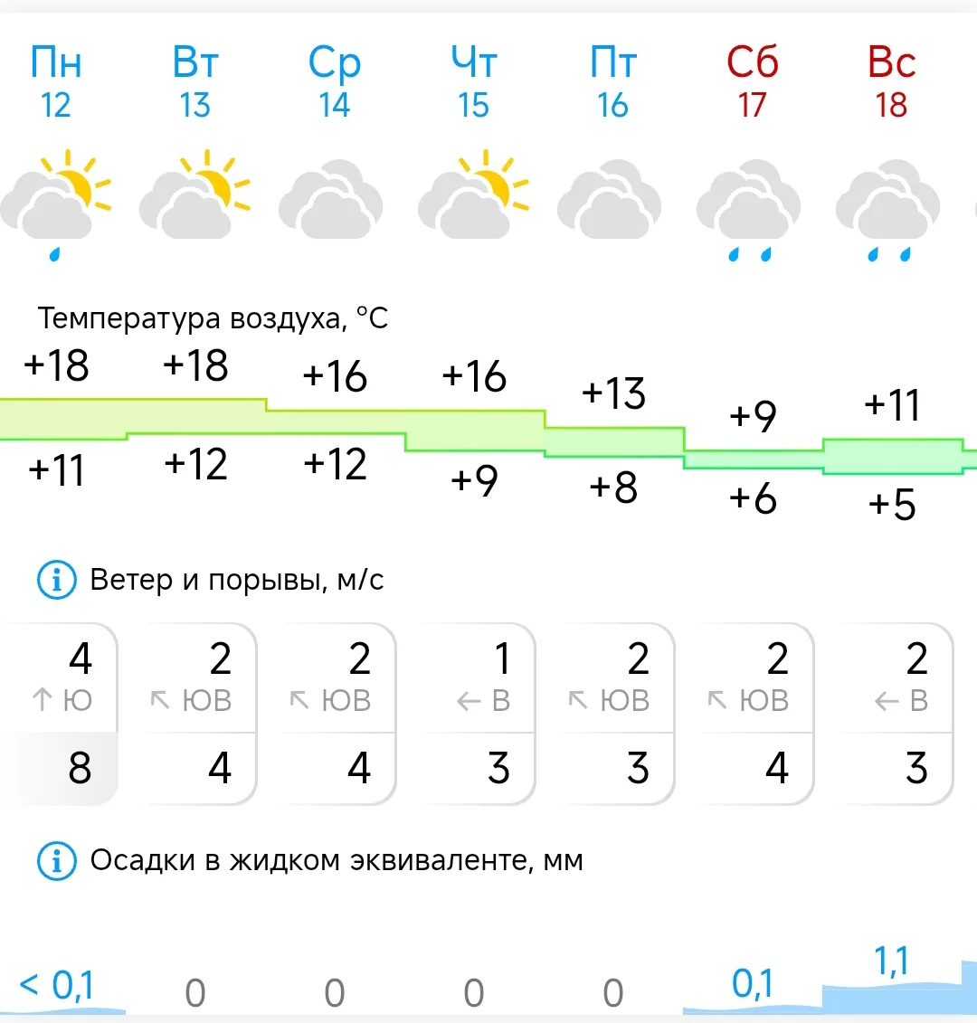 Погода на предстоящую неделю