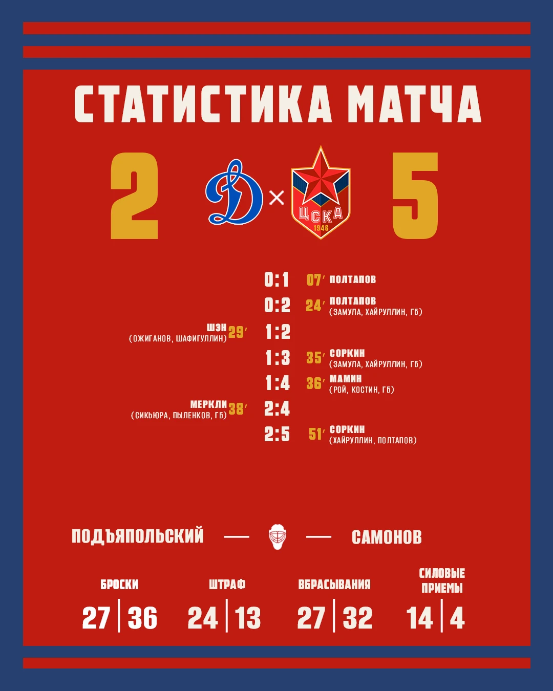 Победная статистика матча