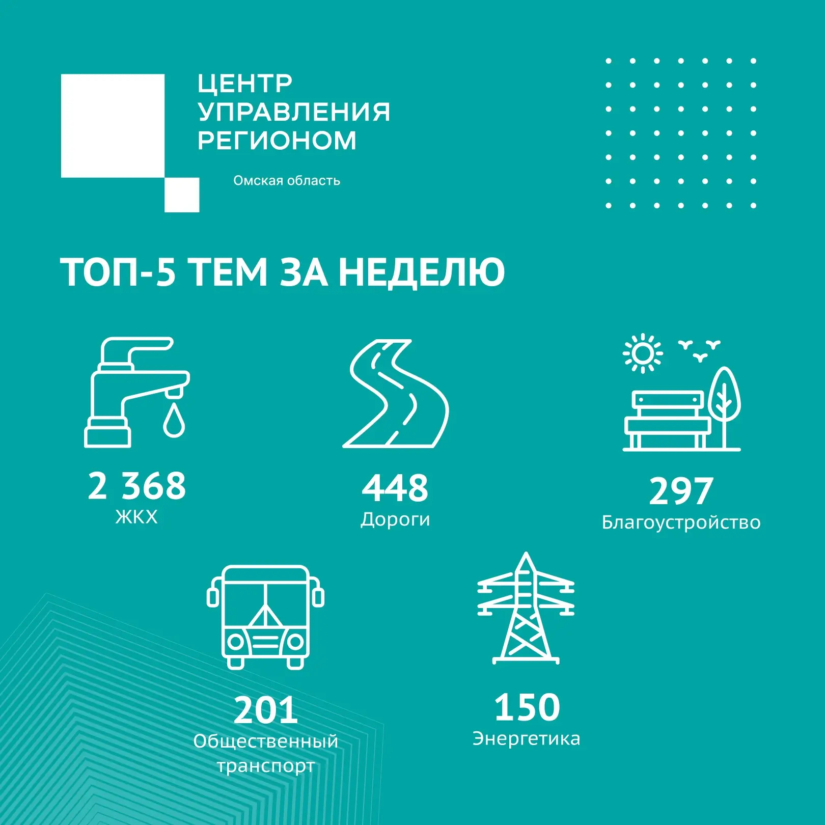 Тема прошедшей недели: ЖКХ — более 2,3 тысячи обращений