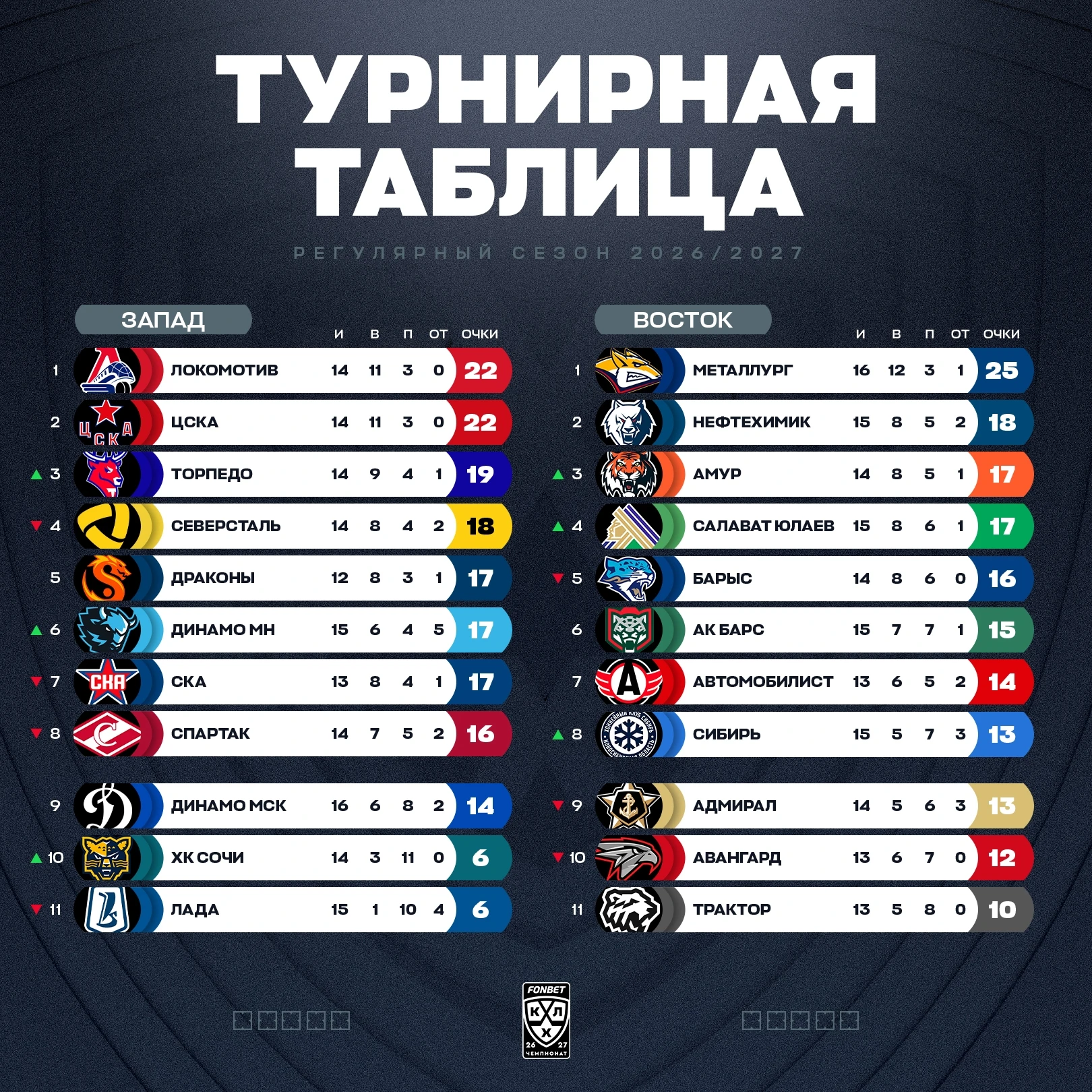 📊 Турнирная таблица КХЛ на 12.10.2026 | Сезон 2026/2027