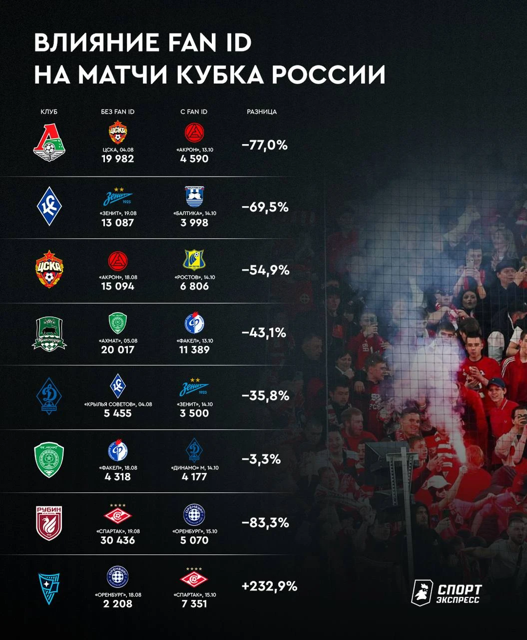 Fan ID добрался и до FONBET Кубка России 🇷🇺