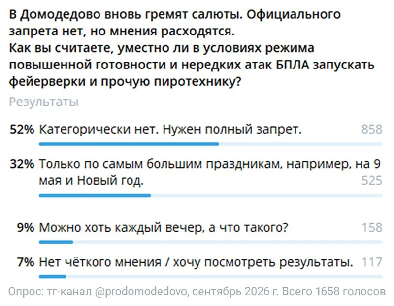 8 из 10 домодедовцев считают, что запуск фейерверков нужно запретить, либо ограничить. ...