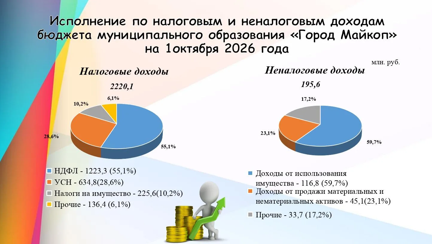 Информация об исполнении бюджета муниципального образования «Город Майкоп» на 1 октября...