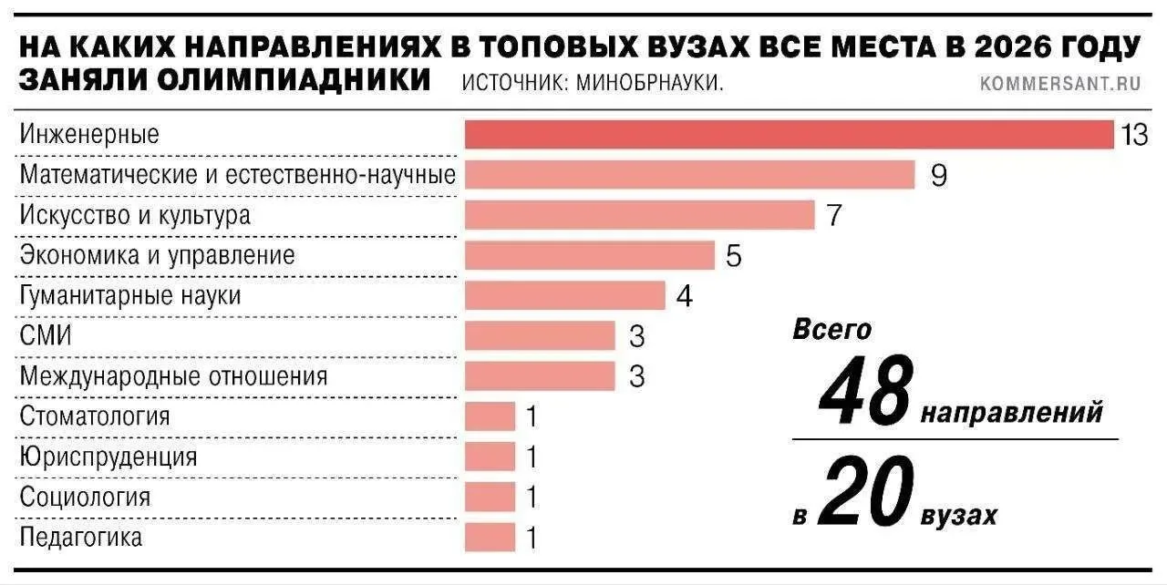 Минобрнауки РФ ужесточит правила поступления в вузы по олимпиадным льготам и пересмотри...