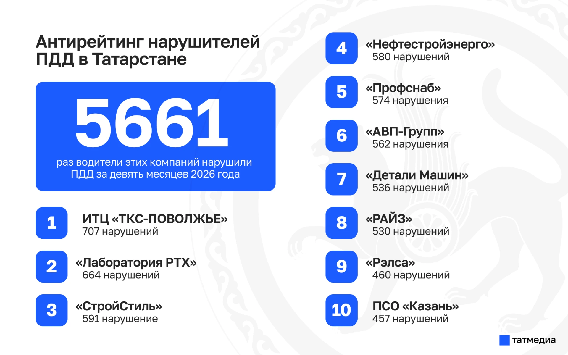 👮‍♂️🚗 Назвали фирмы Татарстана, водители которых чаще всего нарушают ПДД