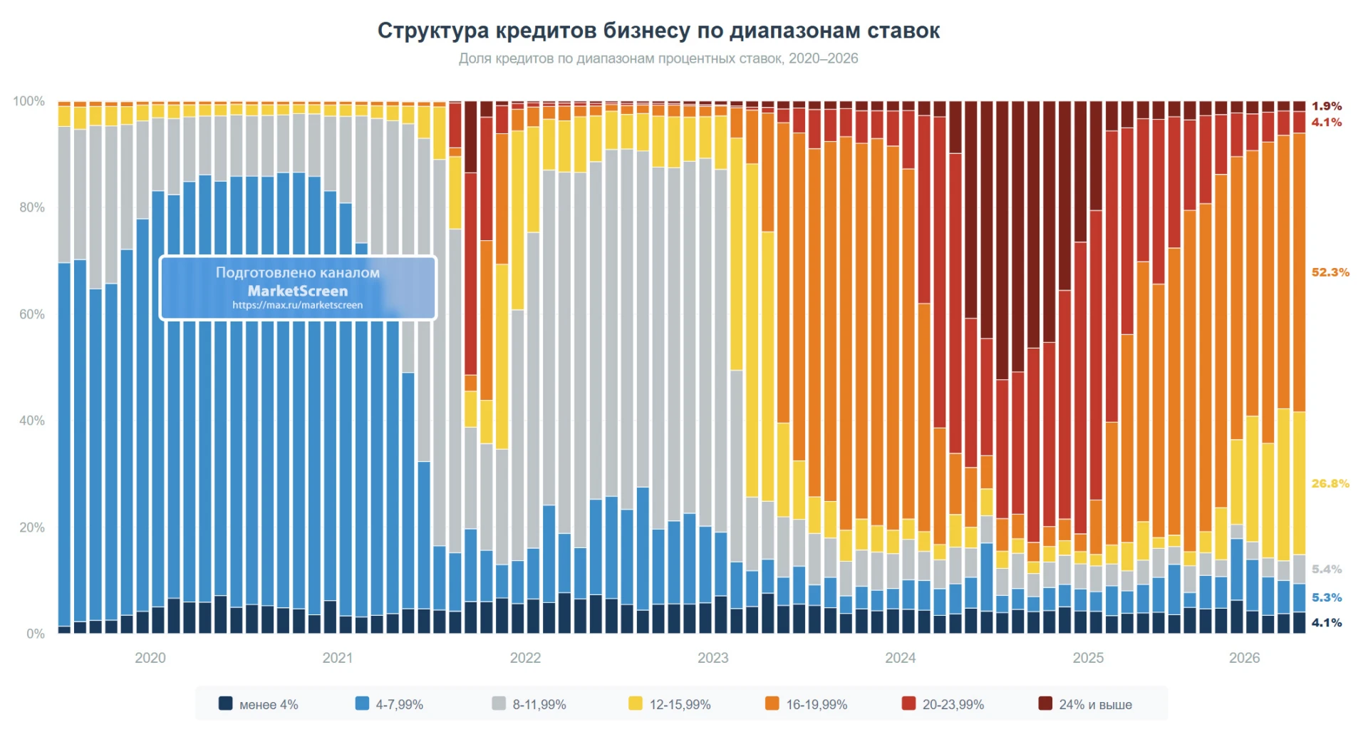 Данная инфографика раскрывает саму структуру выданных юридическим лицам и индивидуальны...