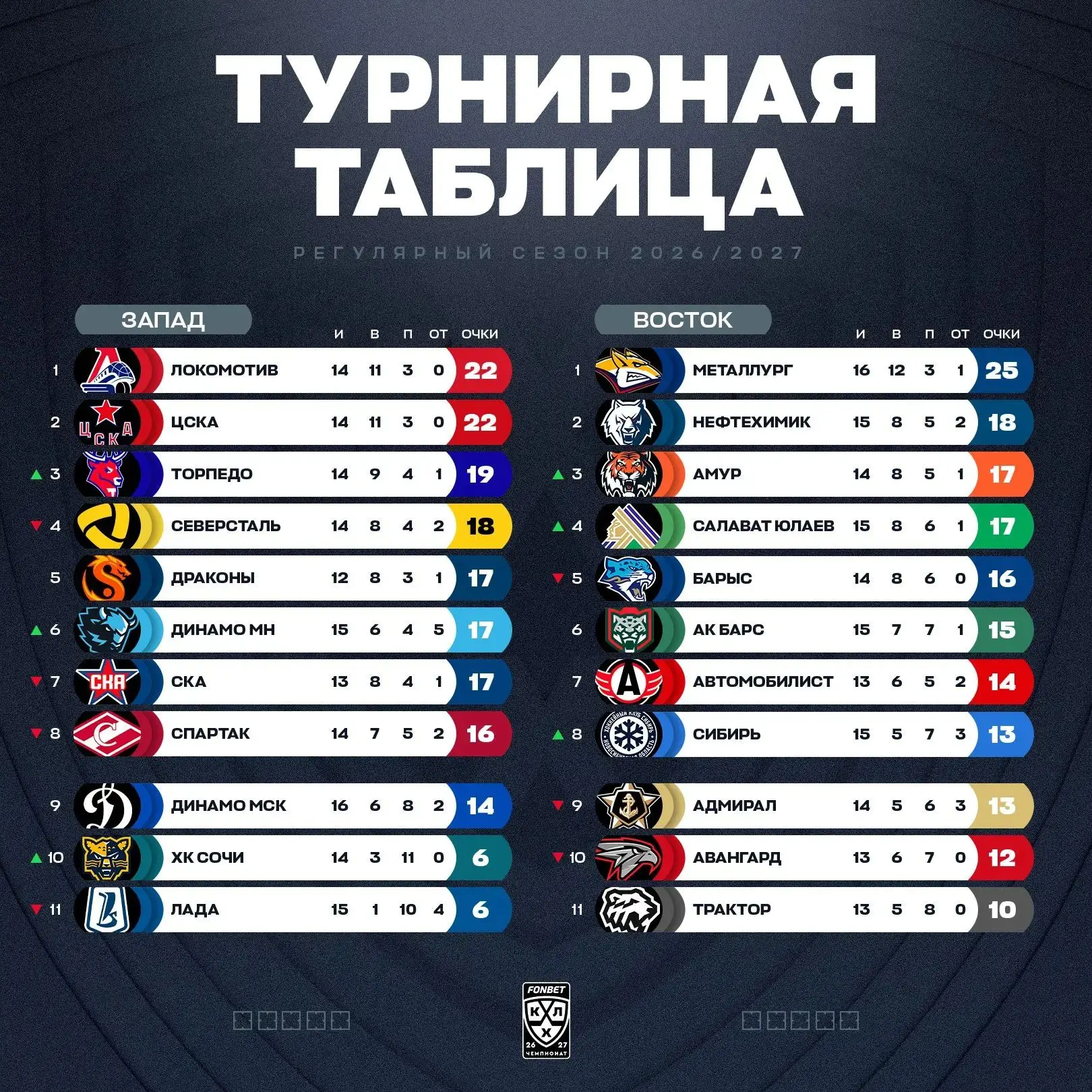 📊📈 Турнирная таблица КХЛ по итогам матчей понедельника, 12 октября: «Сочи» ушел с пос...