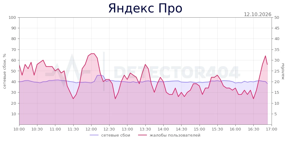 Яндекс Про - всплеск жалоб