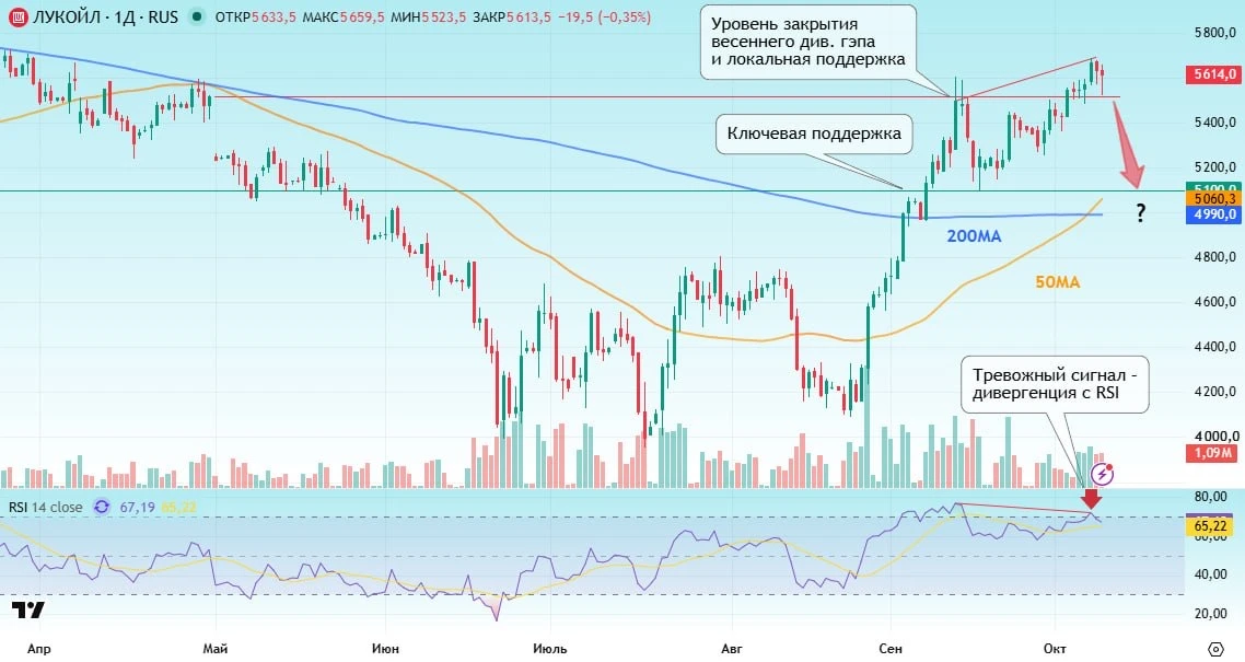 ⛽️ Лукойл объявил 10%-ный дивиденд, на почему акции не растут?