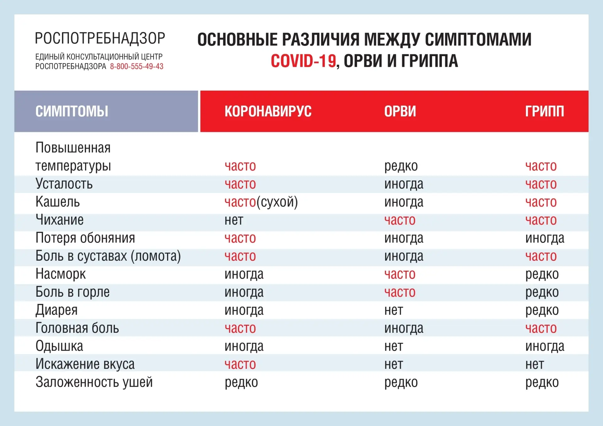 Основные различия между симптомами COVID-19, грипп, ОРВИ