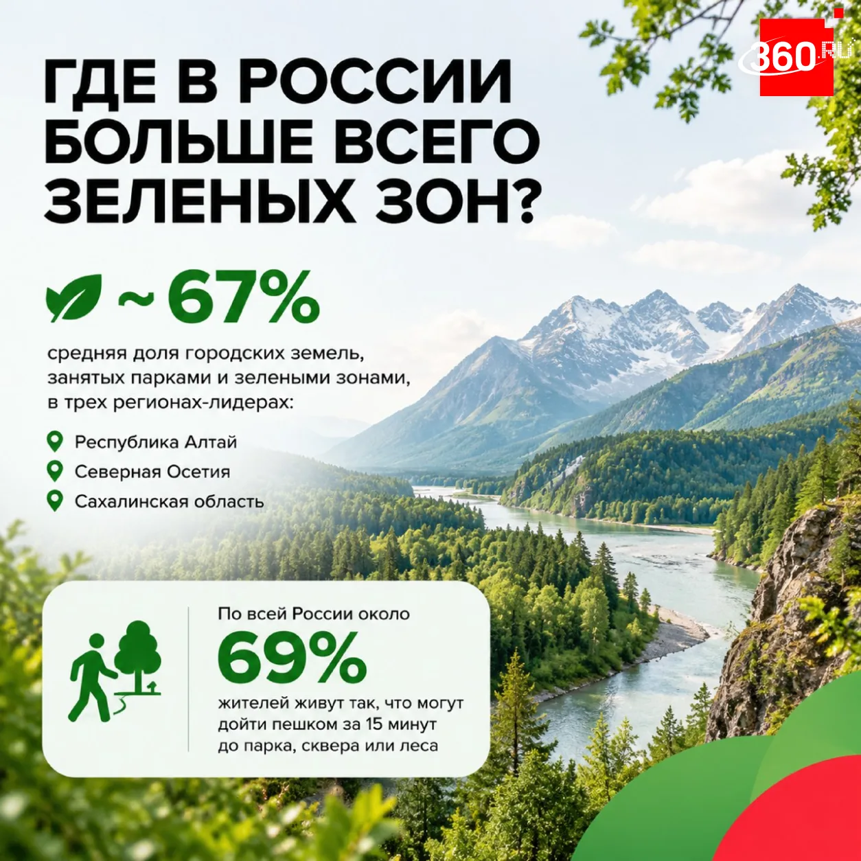 Около 69% россиян могут дойти пешком до парка, сквера или леса за 15 минут.