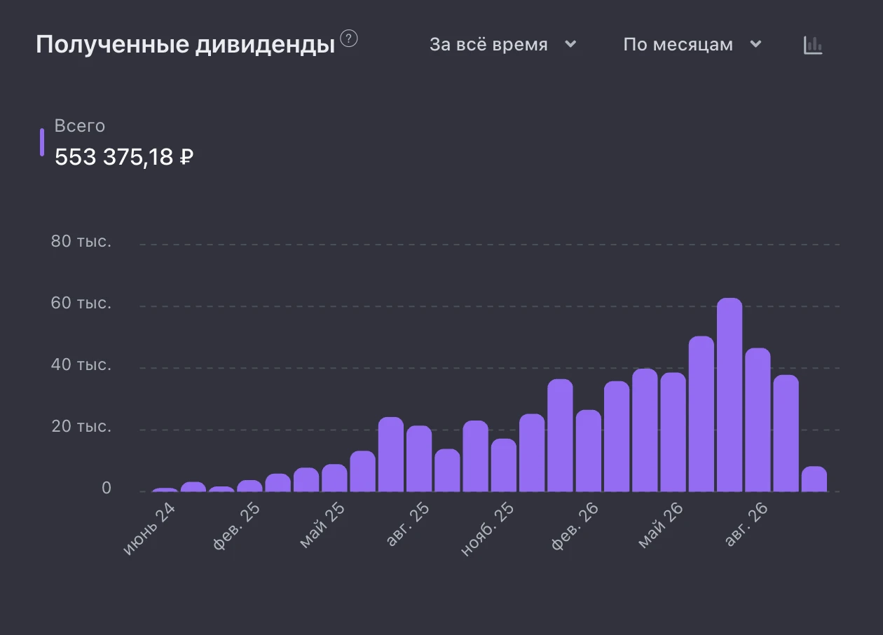 Полученные дивиденды