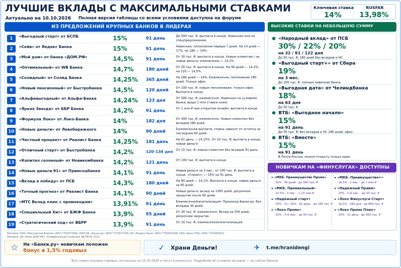 Свежая таблица с максимальными ставками по вкладам на форуме.