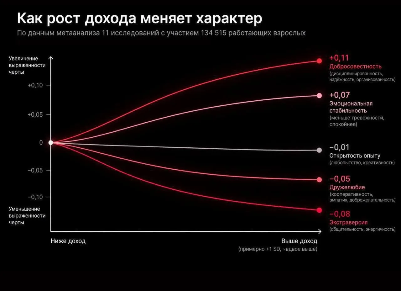 Чем выше зарплата, тем меньше человек общается и дружит с другими людьми, — исследование.