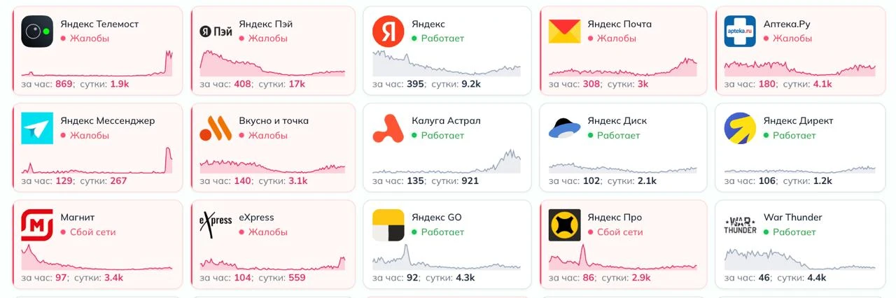 ❗️ Пользователи продолжают жаловаться на сбои в работе сервисов «Яндекса».