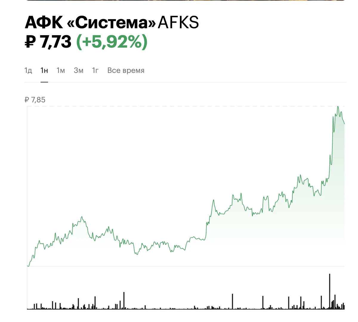 Акции инвестиционной корпорации АФК «Система» выросли почти на 6% на фоне новости о пок...