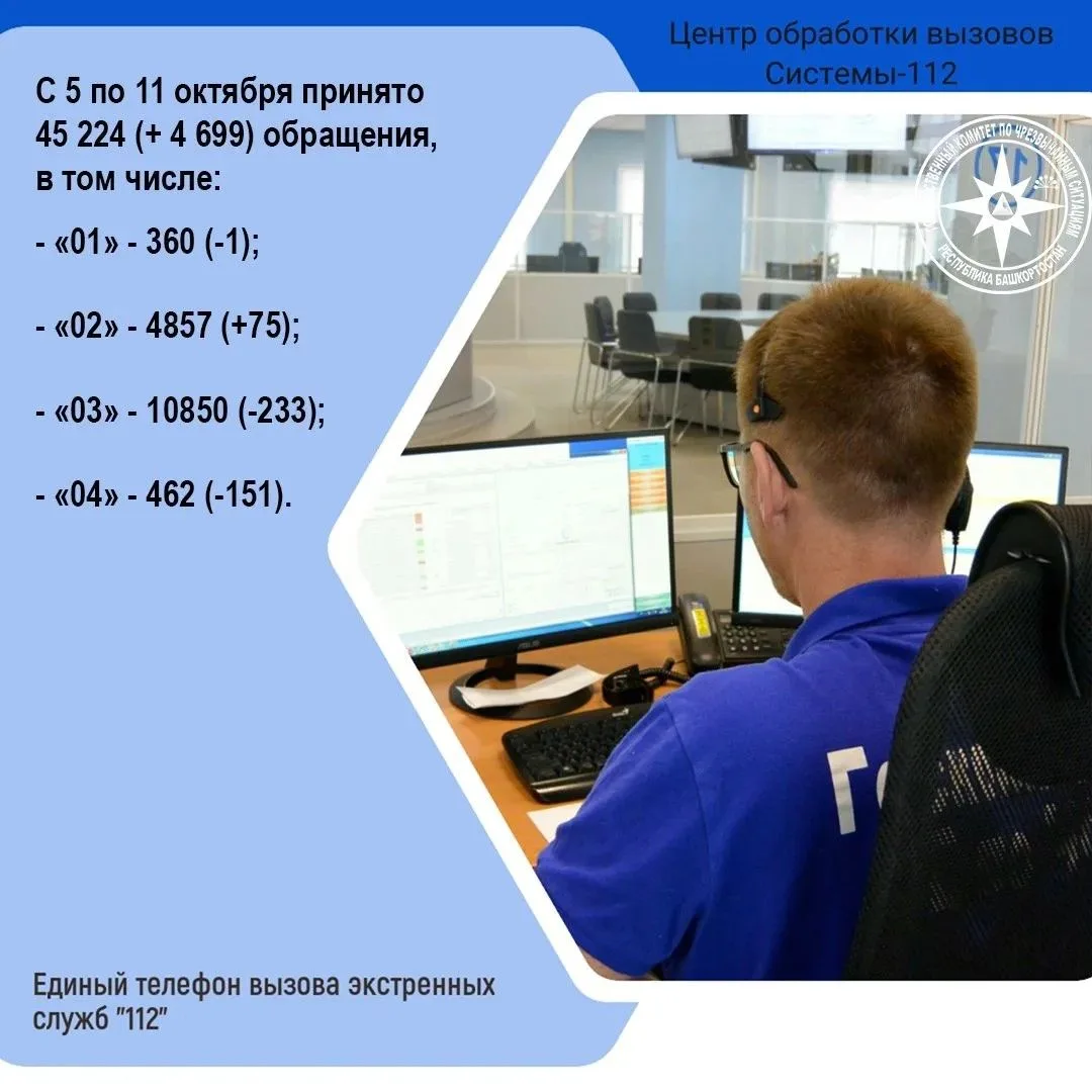 С 5 по 11 октября в Центр обработки вызовов Системы-112 Госкомитета РБ по ЧС поступило ...