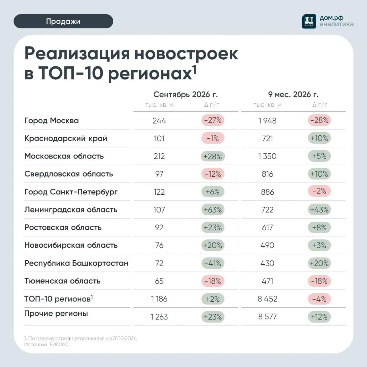 🤓«Продажи новостроек в очередной раз вернулись к росту» — пишет Дом рф.
