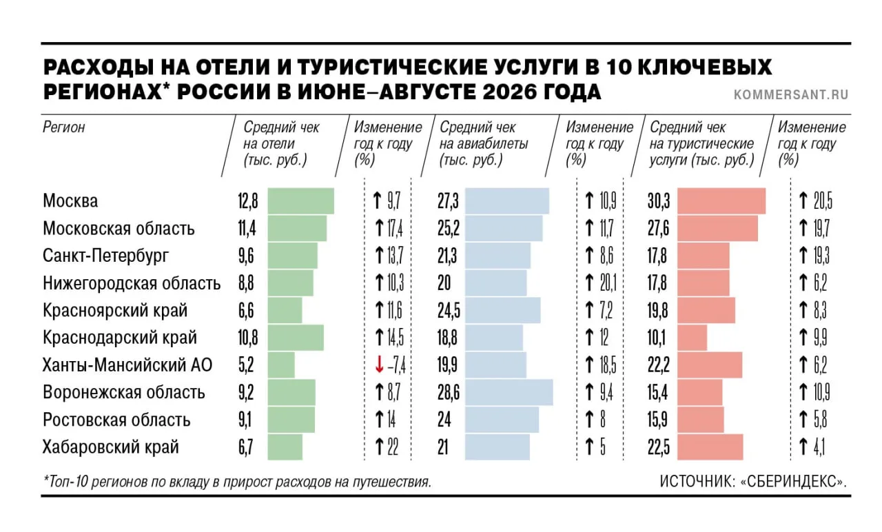 🗞🗞🗞🗞 Туристы летом стали реже отправляться в поездки — в пересчете на одного путеше...