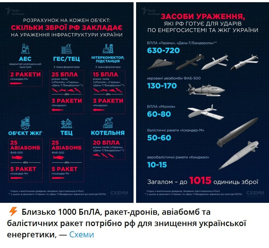 ➡️Украинские СМИ опубликовали "план Путина по уничтожению энергетики Украины"