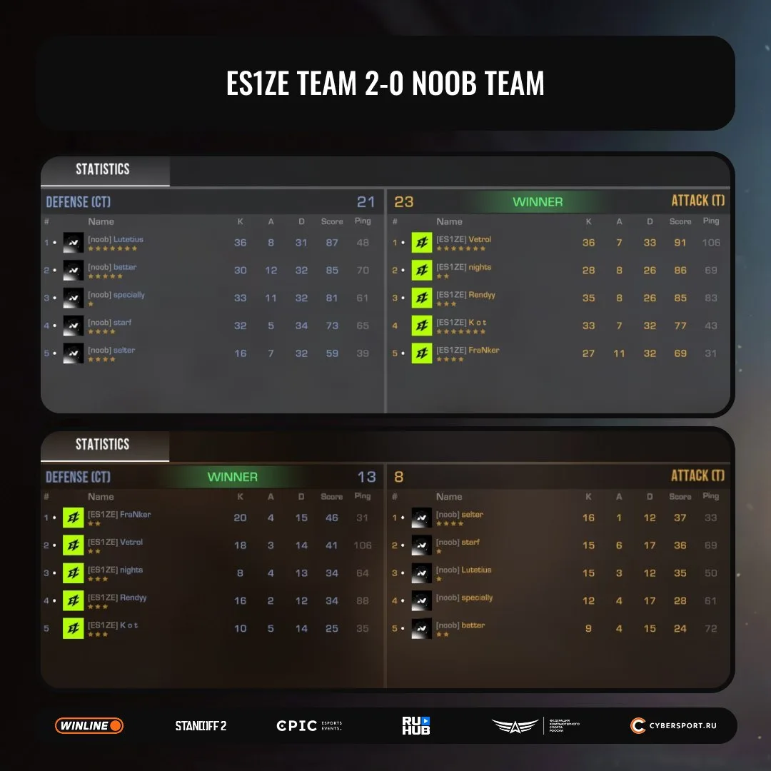 ES1ZE Team выбивают Noob Team с нашего турнира 🔥