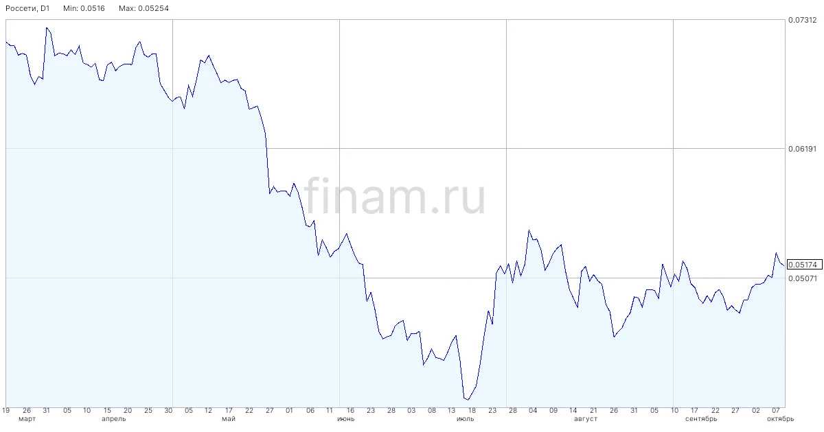 "Россети" планируют в октябре разместить облигации с индексируемым на прирост индекса R...