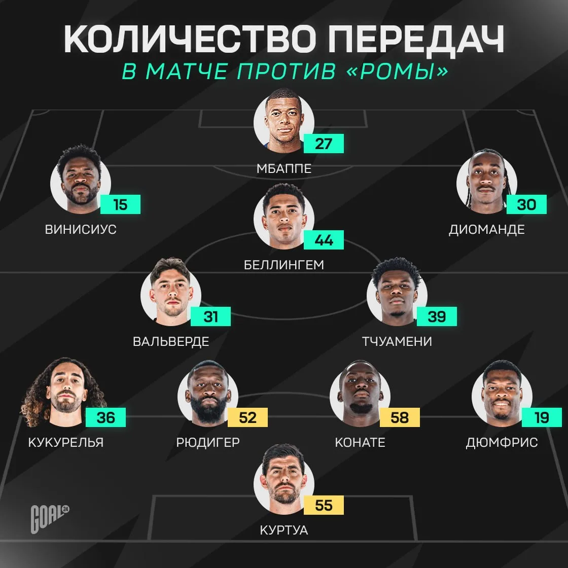 🤯 Куртуа — второй игрок «Реала» по количеству передач в матче с «Ромой», обойдя всех п...