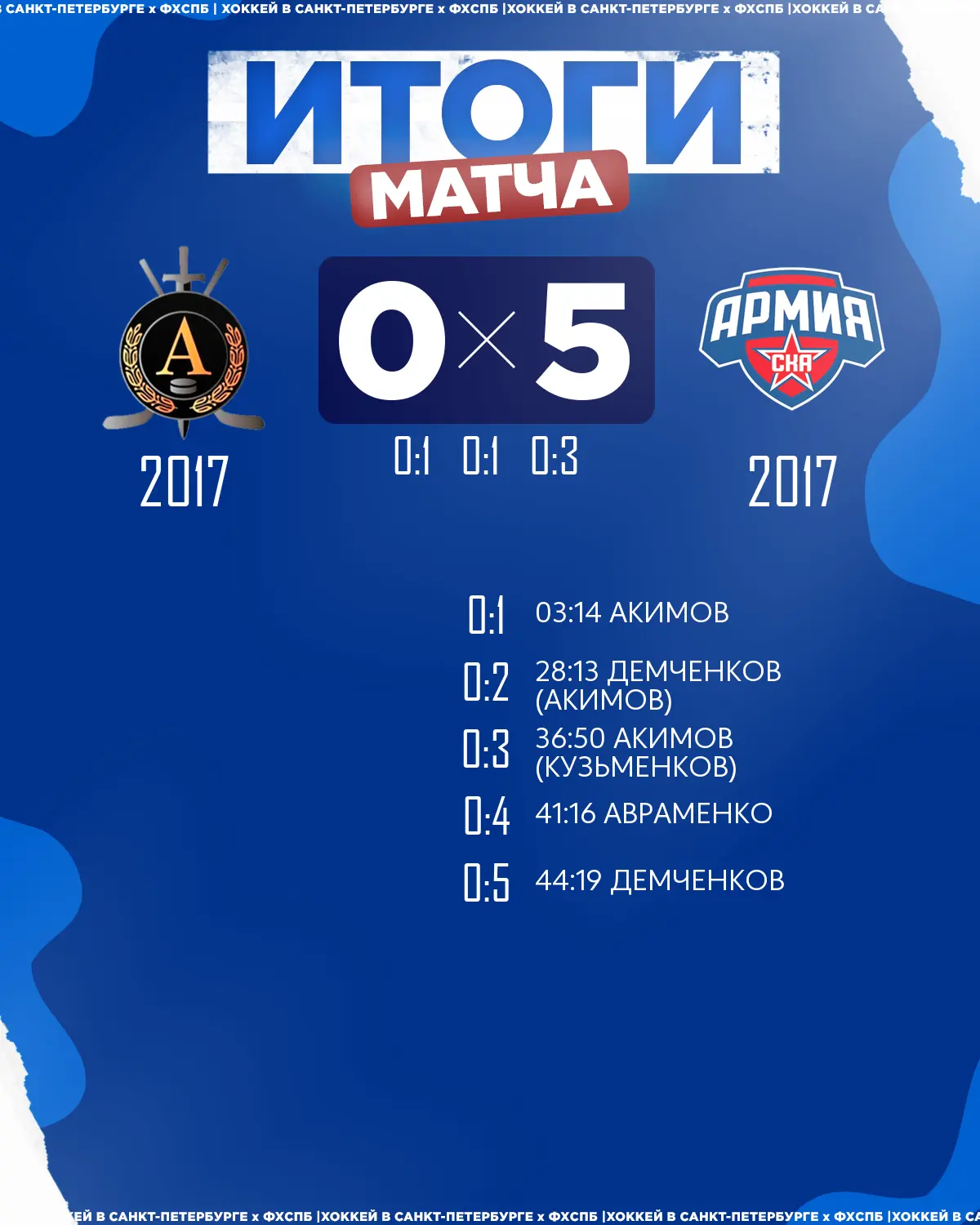 🏒ХК «Армия СКА» 2017 одержал победу над 🏒ХК «Альфа» 2017 со счётом 5:0!