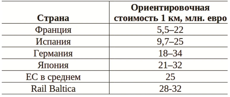В Латвии установили потолок цены на Rail Baltica
