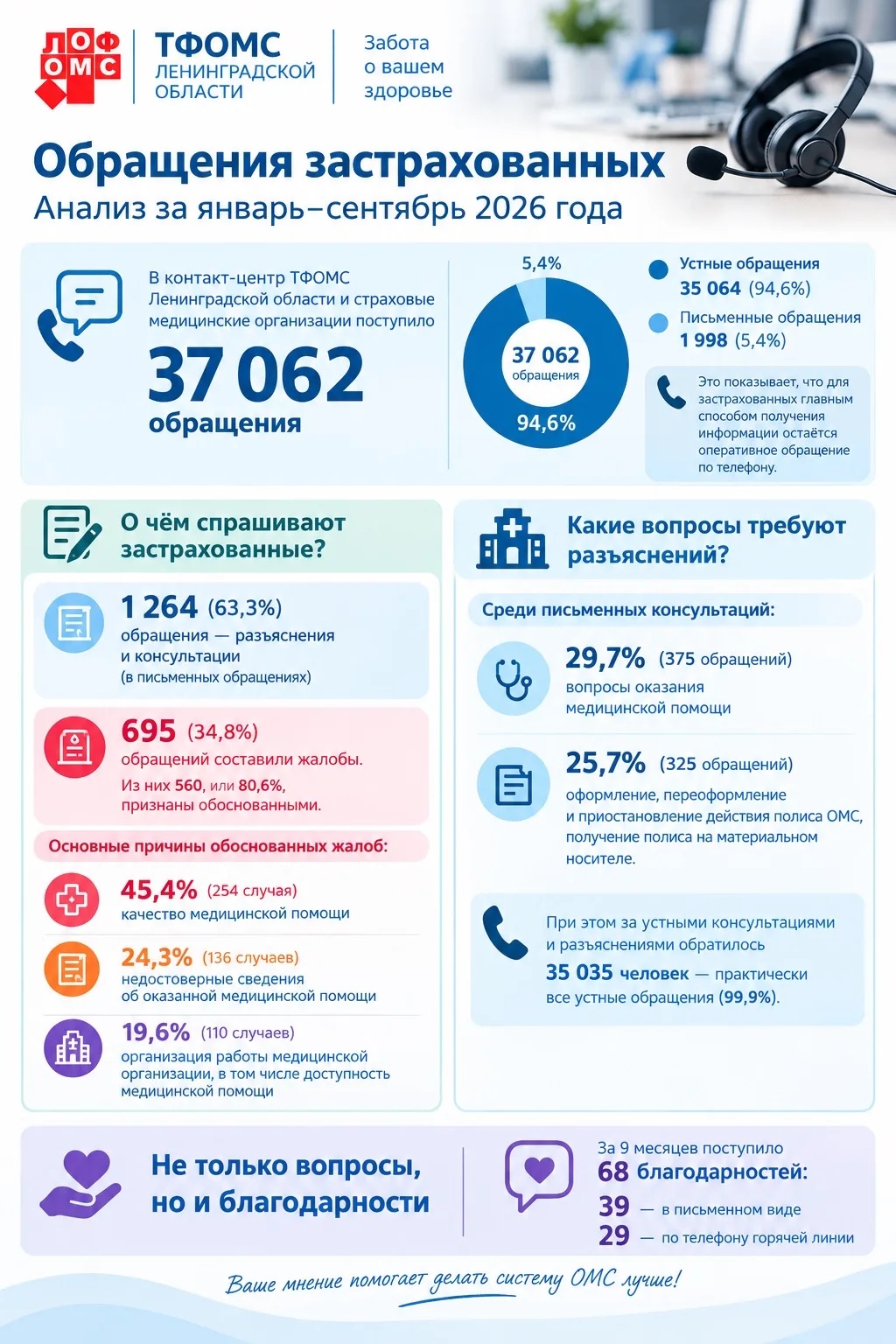 Анализ обращений застрахованных в контакт-центры системы ОМС Ленинградской области за 9...