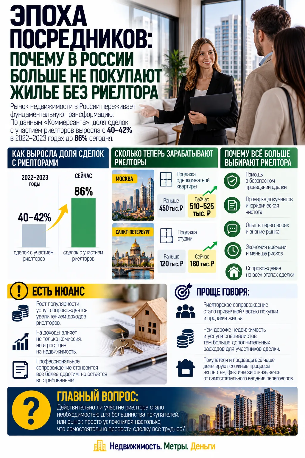 РИЕЛТОРЫ СОПРОВОЖДАЮТ 86% СДЕЛОК: ПОКУПКА ЖИЛЬЯ ДОРОЖАЕТ