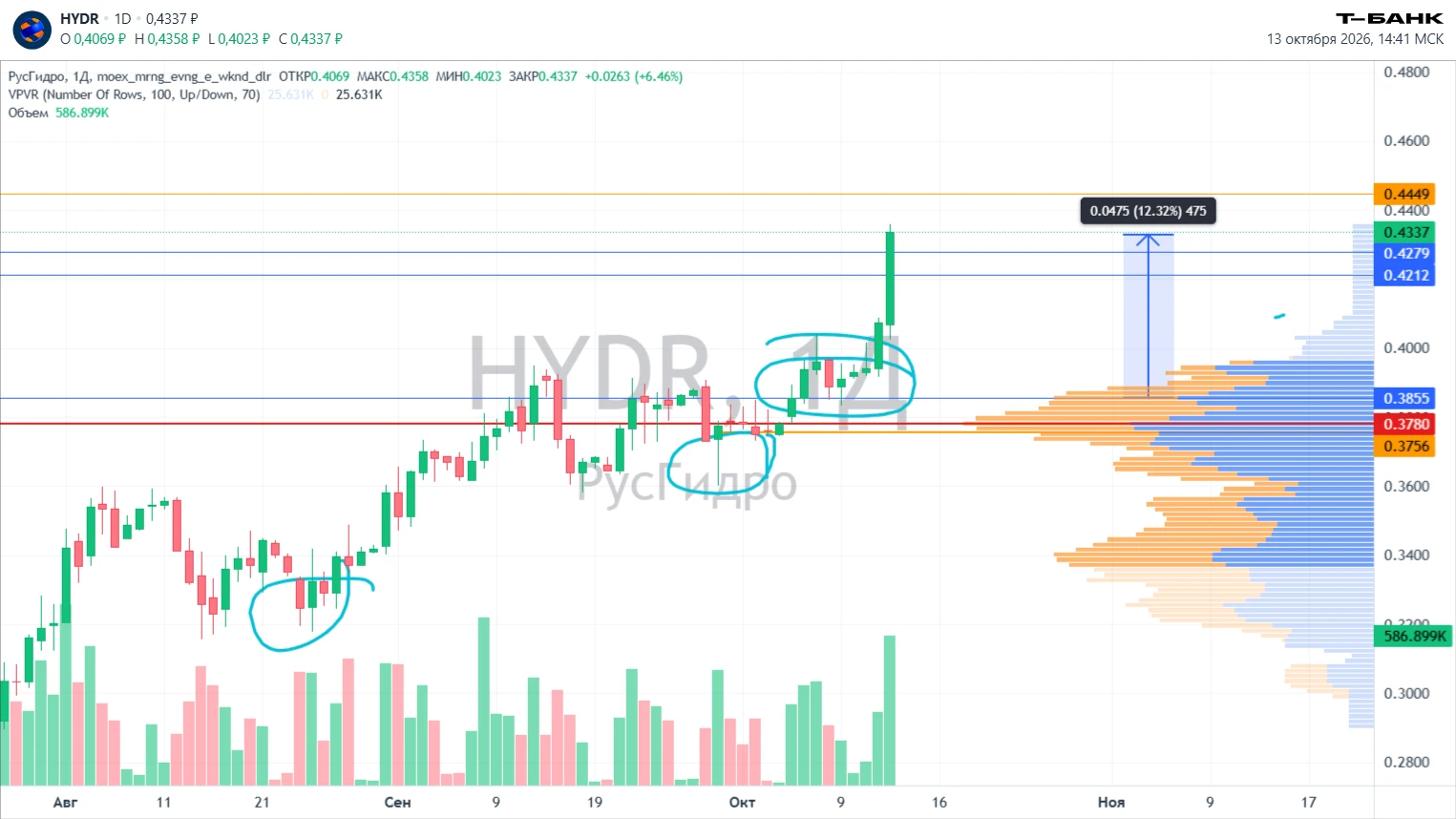 #HYDR — ХОРОШИЙ ПРИМЕР, ПОЧЕМУ НЕ НАДО ПРЫГАТЬ В УЛЕТАЮЩУЮ ЦЕНУ 🚀