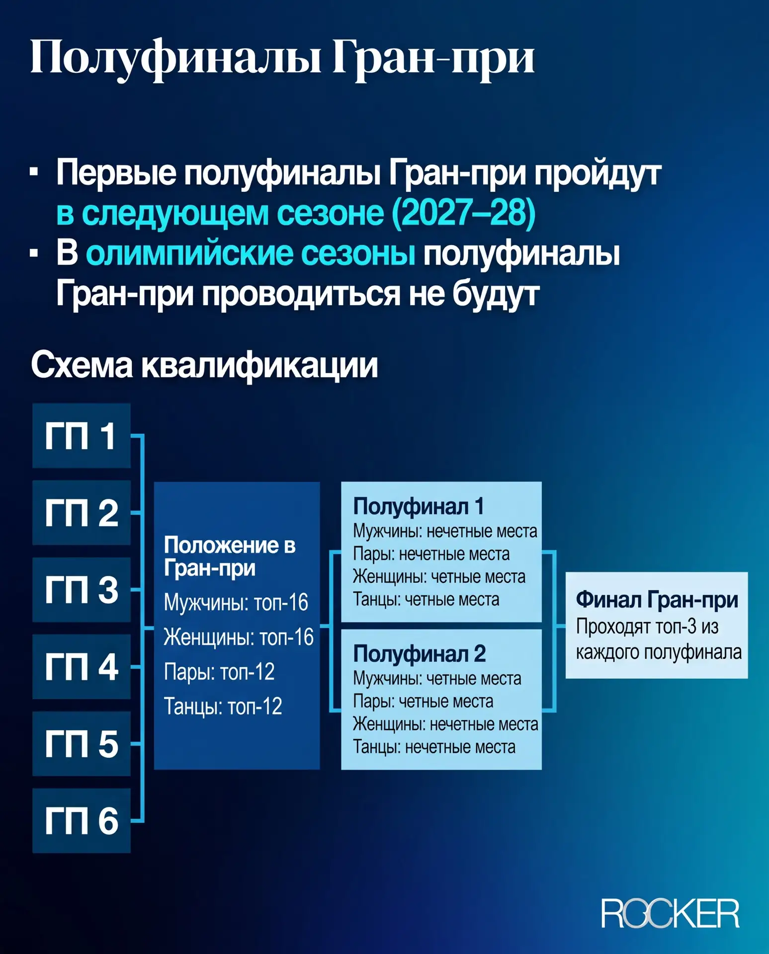 ❗️Схема отбора в финал Гран-при, которая будет действовать со следующего сезона