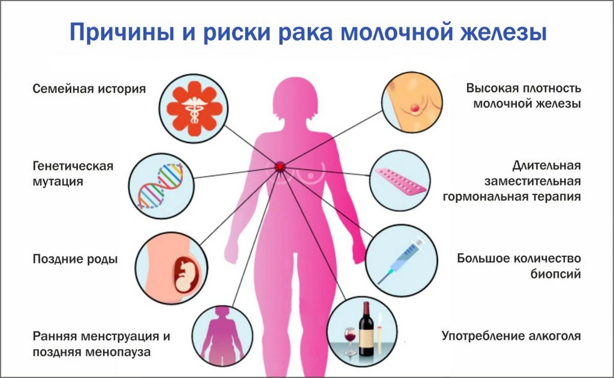 Причины и риски рака молочной железы