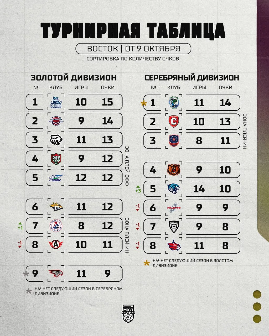 Турнирное положение в МХЛ на сегодняшний день
