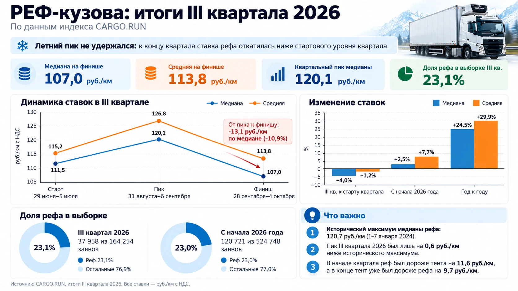 CARGO.RUN предоставили отчет за 9 месяцев 2026 года