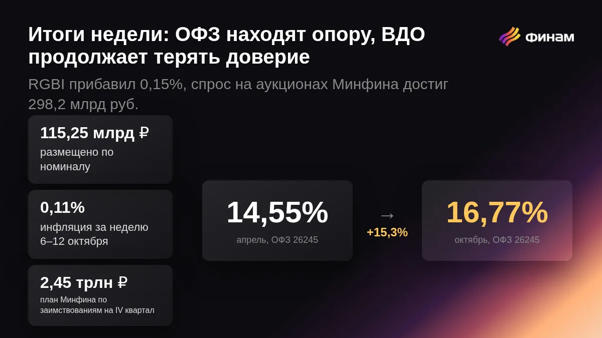 ОФЗ находят опору, сегмент ВДО продолжает терять доверие