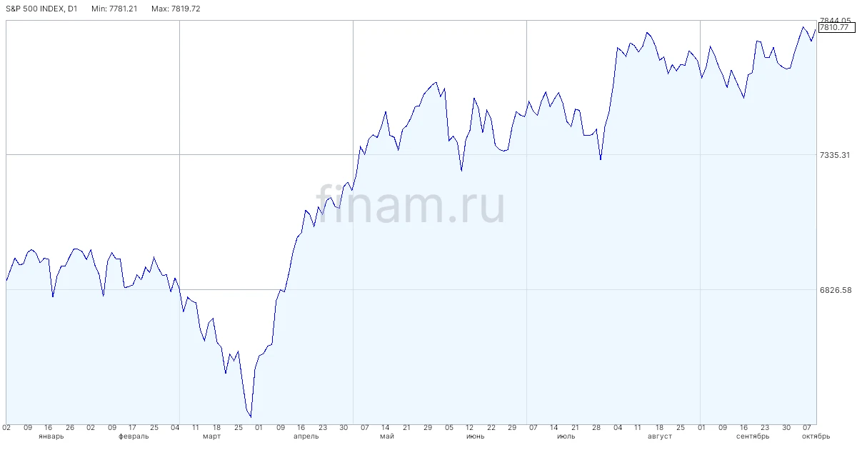 NVIDIA и Micron обеспечивают треть роста S&P 500