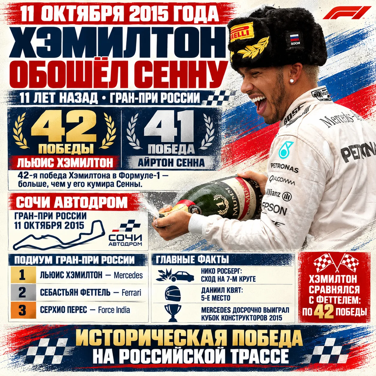 🏎🔥 11 лет назад Льюис Хэмилтон обошёл легендарного Айртона Сенну по количеству побед ...