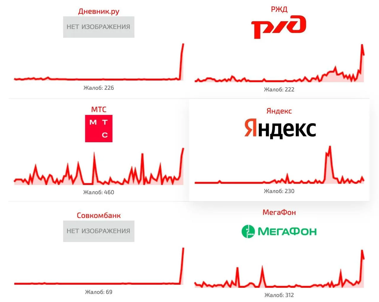 ❗В рунете продолжается массовый сбой — проблемы наблюдаются практически со всеми популя...