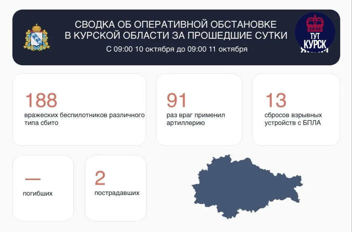 ‼️188 украинских беспилотников сбили над Курской областью за сутки, два человека постра...