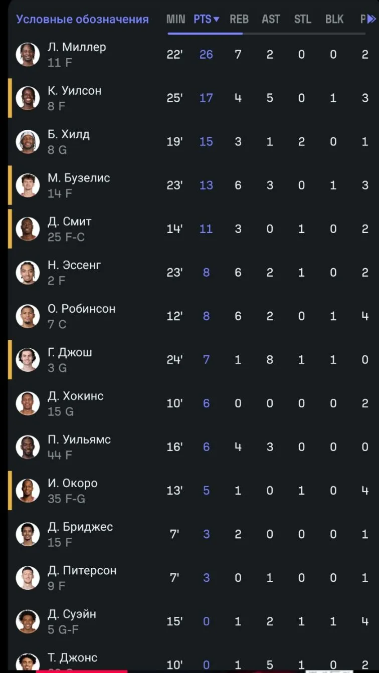 🏀 Статистика наших игроков в прошедшей игре против Наггетс 🏔