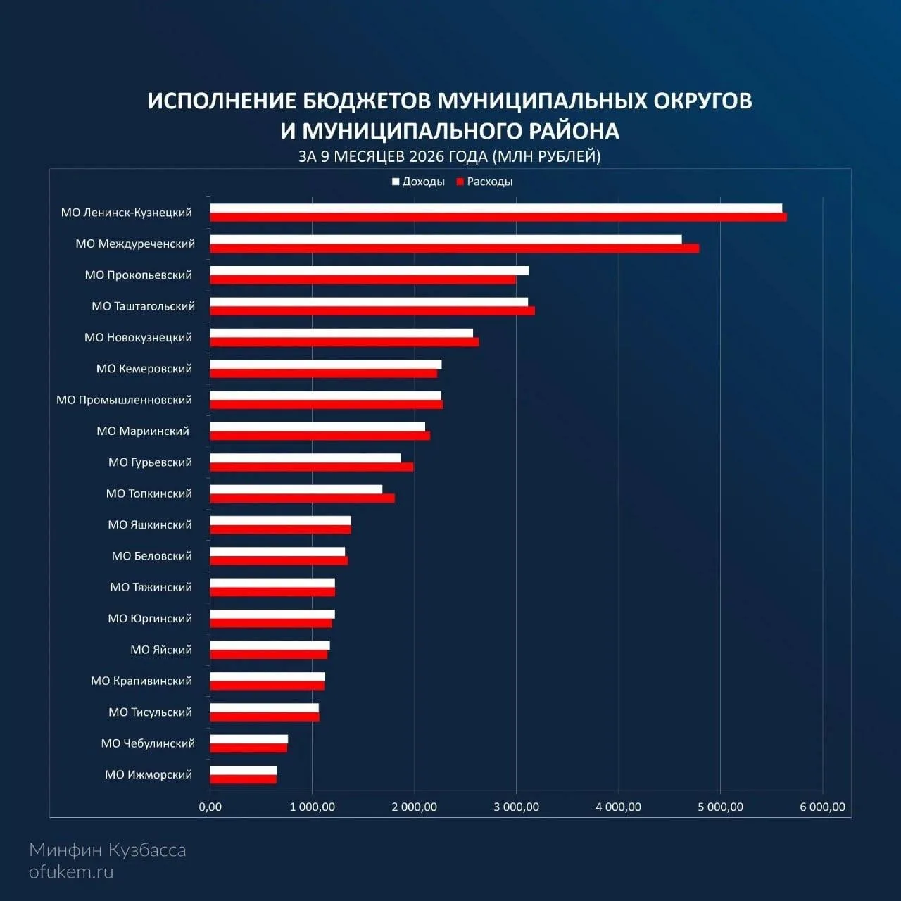 В Кузбассе в сентябре 2026 года почти во всех муниципалитетах зафиксировали превышение ...